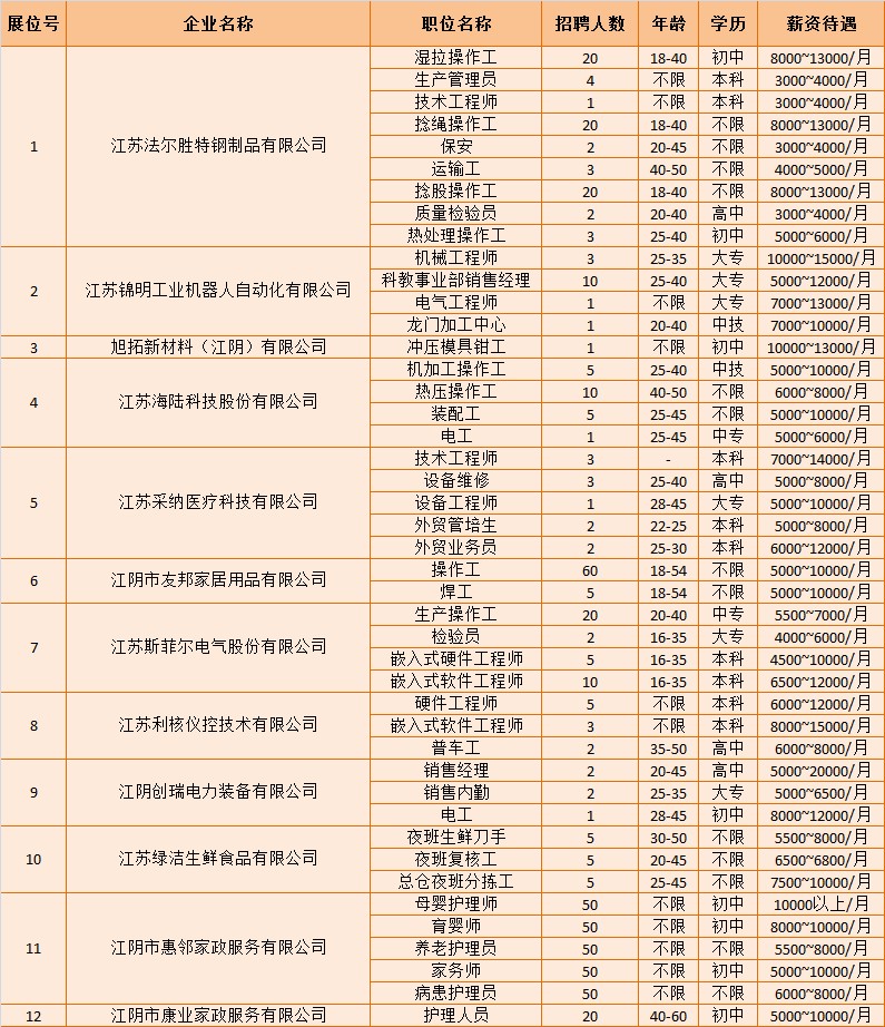 【江阴专场】55家企业发布招聘1490个岗位