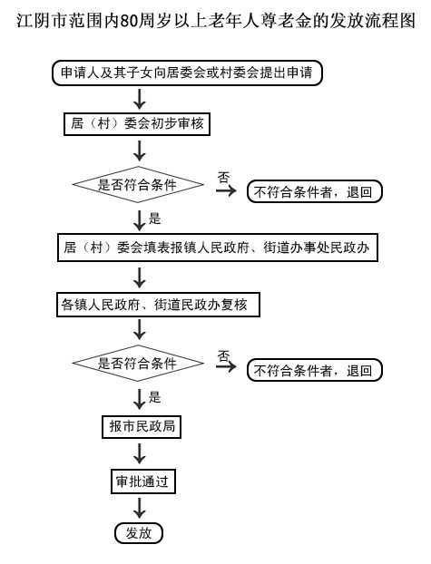 江阴80岁以上老人如何领取尊老金？这份超全指南请转给爸妈！